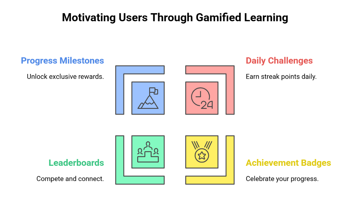 Motivating Users Through Gamified Learning