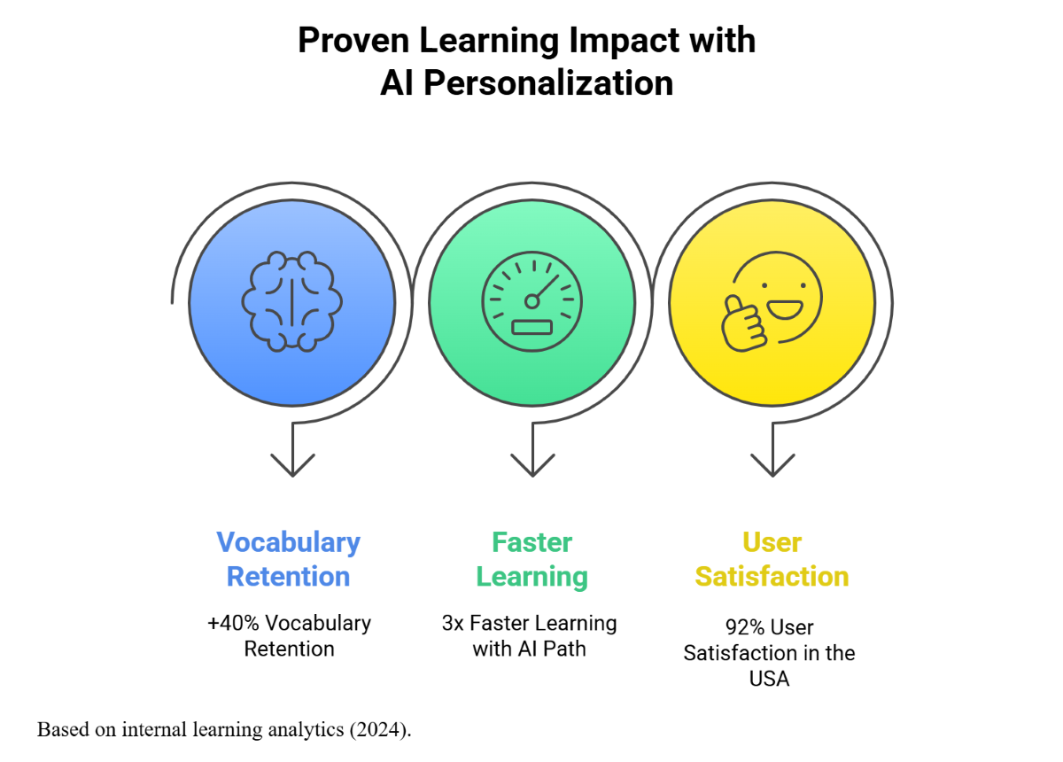 Proven Learning Impact with AI Personalization