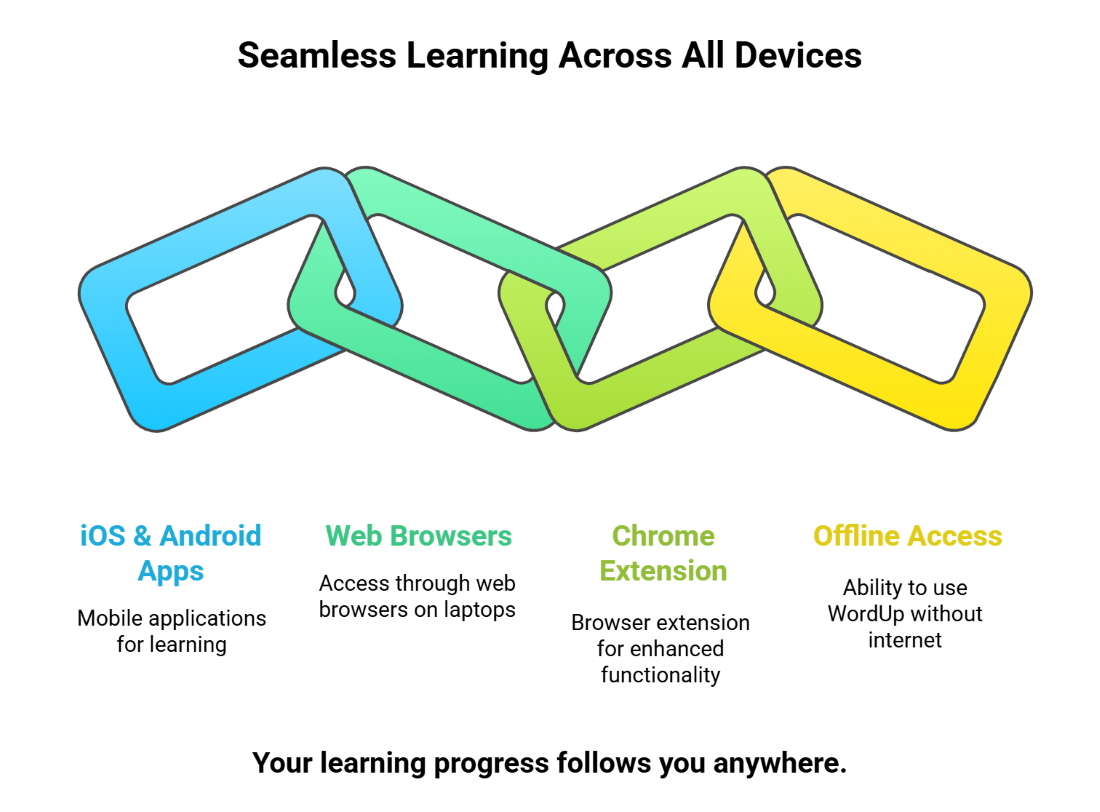 Seamless Learning Across All Devices